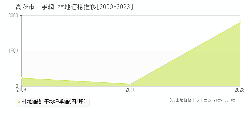 上手綱(高萩市)の林地価格推移グラフ(坪単価)[2009-2023年]