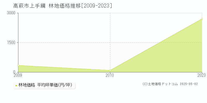 高萩市上手綱の林地価格推移グラフ 