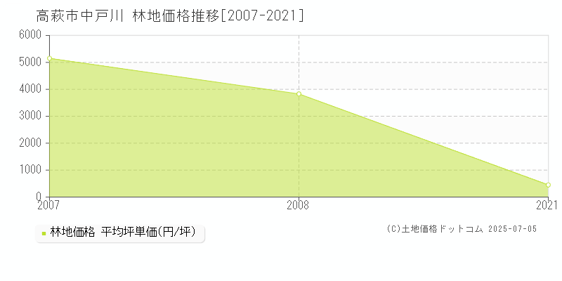 中戸川(高萩市)の林地価格推移グラフ(坪単価)[2007-2021年]