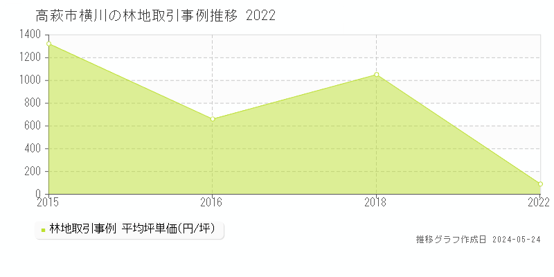 高萩市横川の林地価格推移グラフ 
