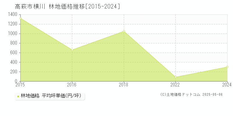 横川(高萩市)の林地価格推移グラフ(坪単価)[2015-2024年]