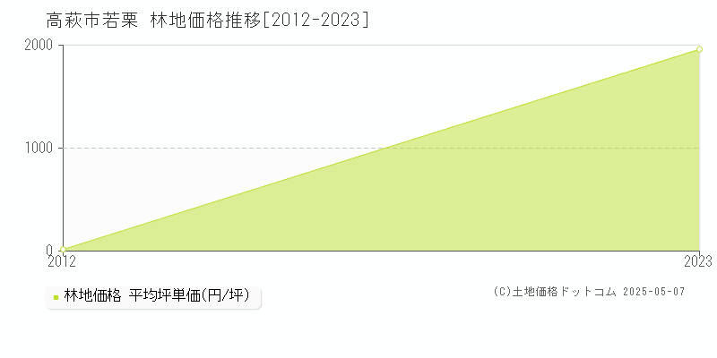 若栗(高萩市)の林地価格推移グラフ(坪単価)[2012-2023年]