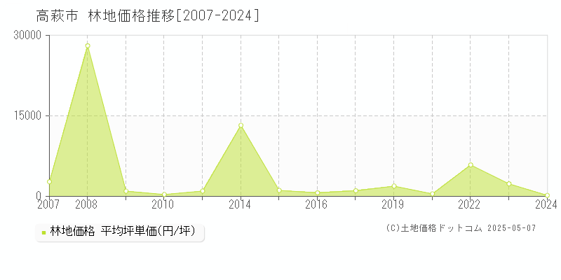高萩市(茨城県)の林地価格推移グラフ(坪単価)[2007-2024年]