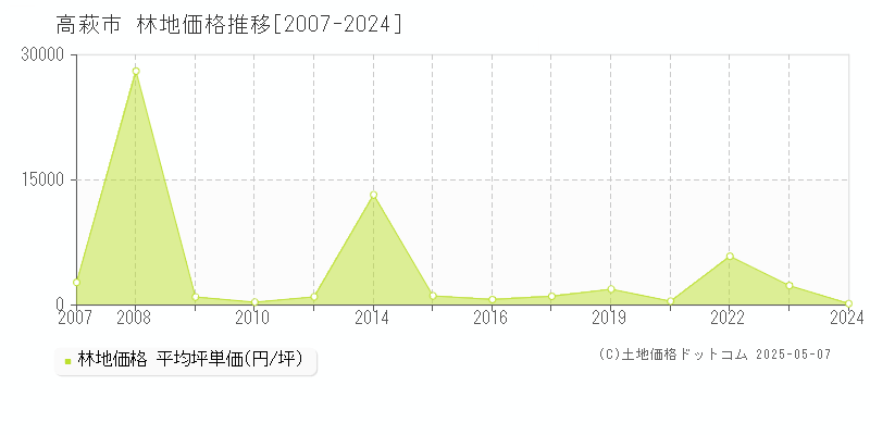 高萩市の林地取引価格推移グラフ 