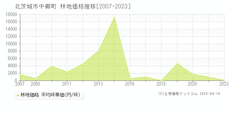 北茨城市中郷町の林地価格推移グラフ 