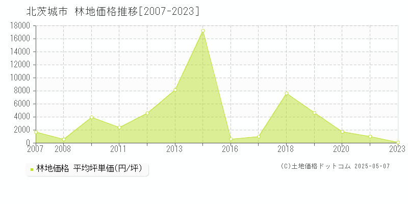 北茨城市(茨城県)の林地価格推移グラフ(坪単価)[2007-2023年]