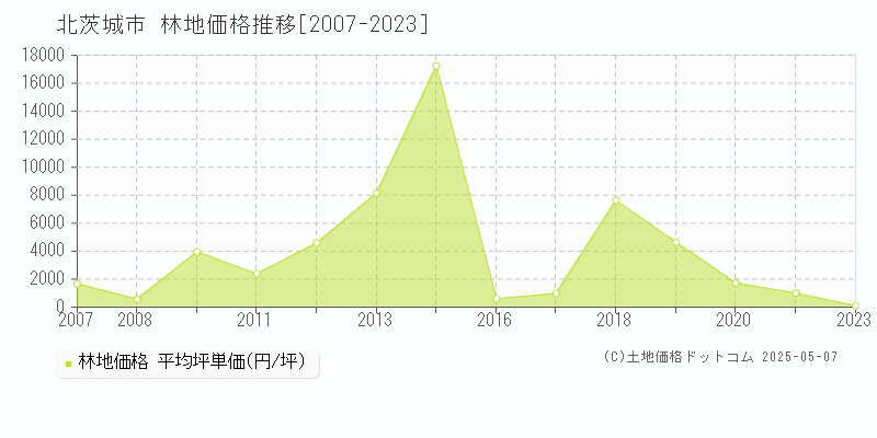 北茨城市の林地価格推移グラフ 