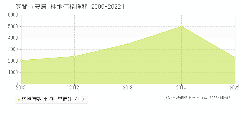 安居(笠間市)の林地価格推移グラフ(坪単価)[2009-2022年]