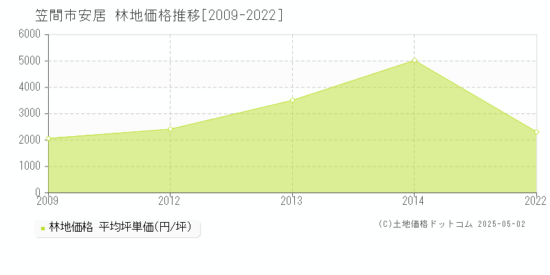 笠間市安居の林地価格推移グラフ 