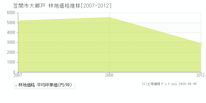 大郷戸(笠間市)の林地価格推移グラフ(坪単価)[2007-2012年]