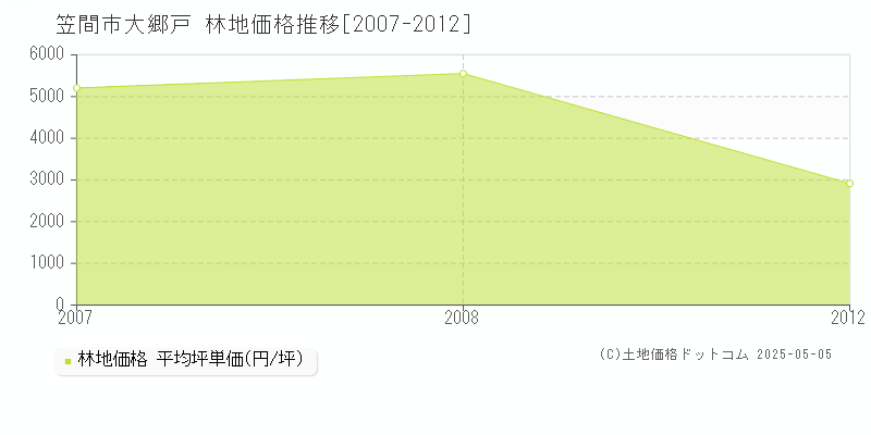 笠間市大郷戸の林地価格推移グラフ 