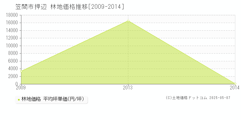 笠間市押辺の林地価格推移グラフ 