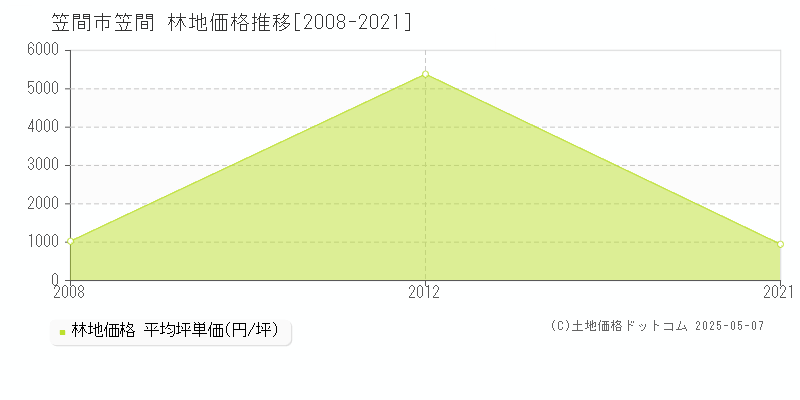笠間(笠間市)の林地価格推移グラフ(坪単価)[2008-2021年]