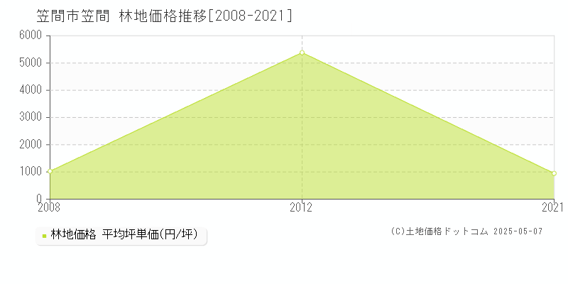 笠間市笠間の林地価格推移グラフ 