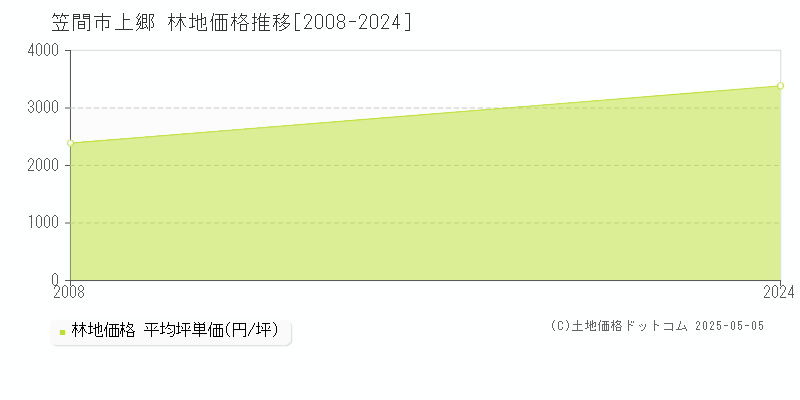 上郷(笠間市)の林地価格推移グラフ(坪単価)[2008-2024年]