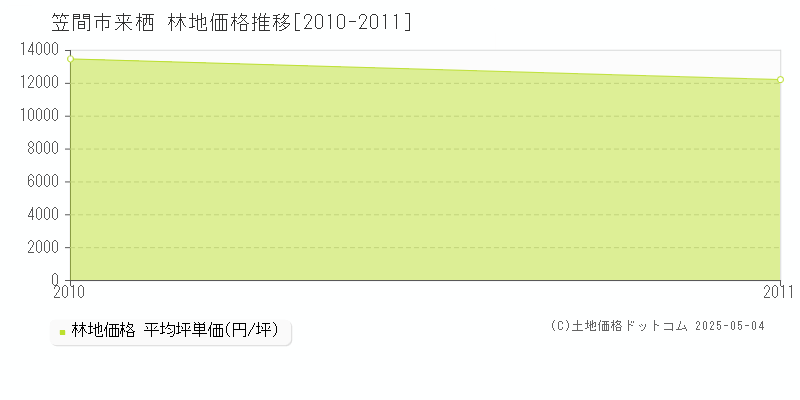 来栖(笠間市)の林地価格推移グラフ(坪単価)[2010-2011年]