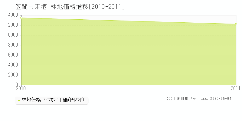 笠間市来栖の林地価格推移グラフ 