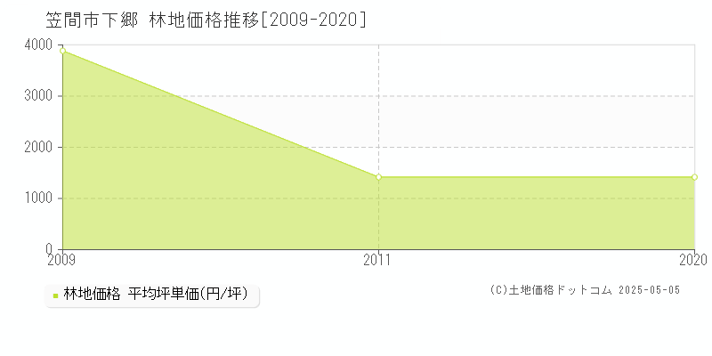 下郷(笠間市)の林地価格推移グラフ(坪単価)[2009-2020年]