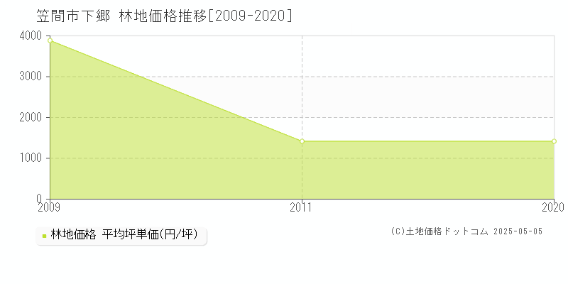 笠間市下郷の林地価格推移グラフ 