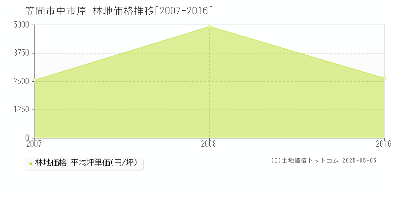 中市原(笠間市)の林地価格推移グラフ(坪単価)[2007-2016年]