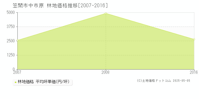 笠間市中市原の林地価格推移グラフ 