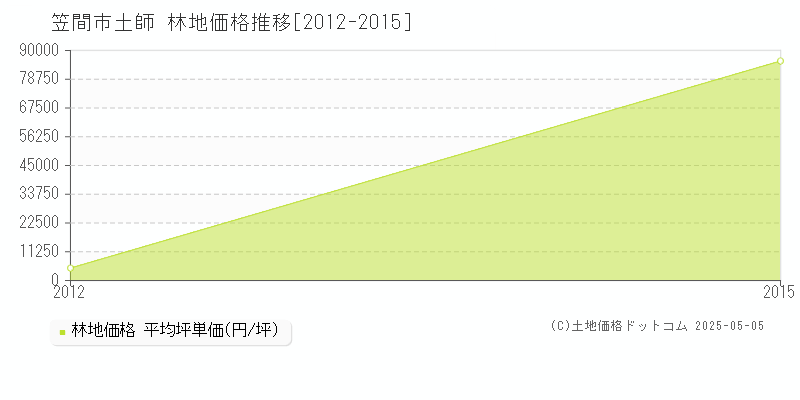 土師(笠間市)の林地価格推移グラフ(坪単価)[2012-2015年]