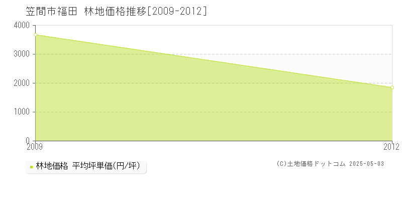 福田(笠間市)の林地価格推移グラフ(坪単価)[2009-2012年]