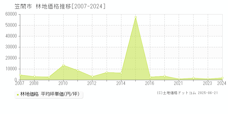笠間市(茨城県)の林地価格推移グラフ(坪単価)[2007-2024年]