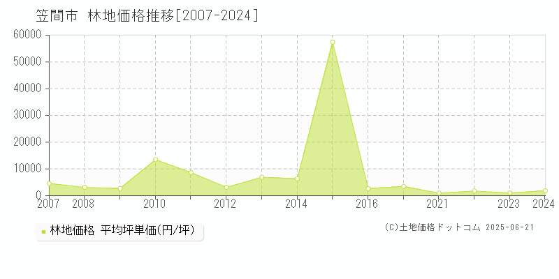 笠間市の林地価格推移グラフ 