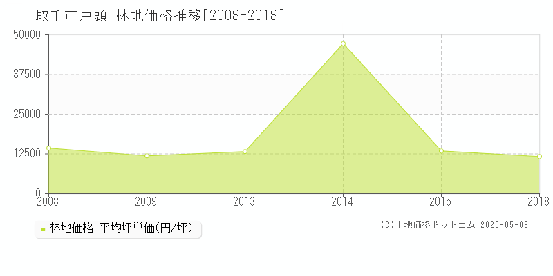 戸頭(取手市)の林地価格推移グラフ(坪単価)[2008-2018年]