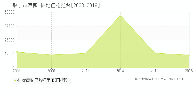 取手市戸頭の林地価格推移グラフ 