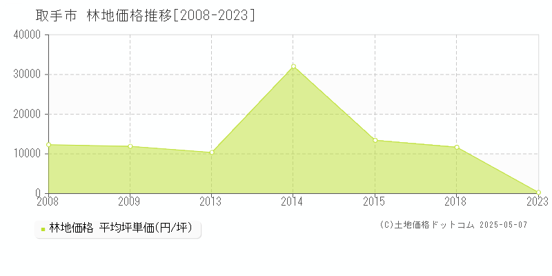 取手市(茨城県)の林地価格推移グラフ(坪単価)[2008-2023年]