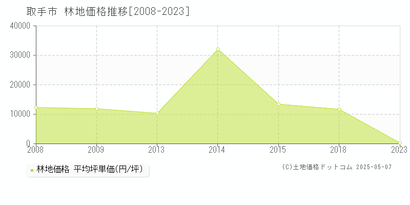 取手市の林地価格推移グラフ 