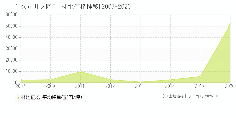 井ノ岡町(牛久市)の林地価格推移グラフ(坪単価)[2007-2020年]