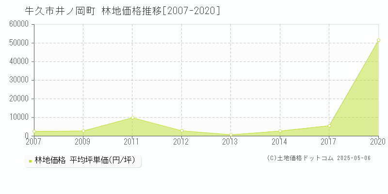 牛久市井ノ岡町の林地価格推移グラフ 