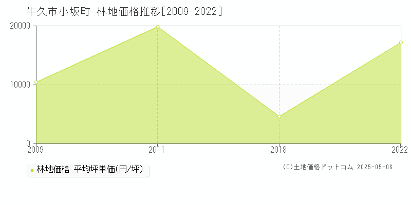 小坂町(牛久市)の林地価格推移グラフ(坪単価)[2009-2022年]