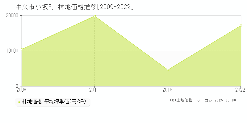 牛久市小坂町の林地価格推移グラフ 