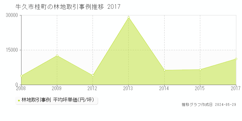 牛久市桂町の林地価格推移グラフ 