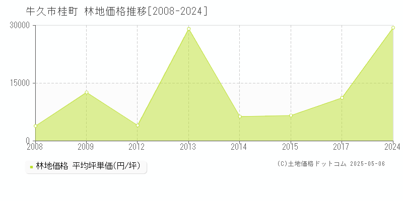 桂町(牛久市)の林地価格推移グラフ(坪単価)[2008-2024年]