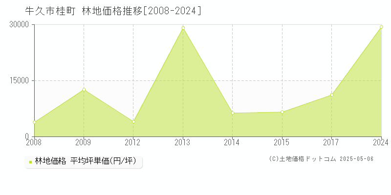 牛久市桂町の林地価格推移グラフ 