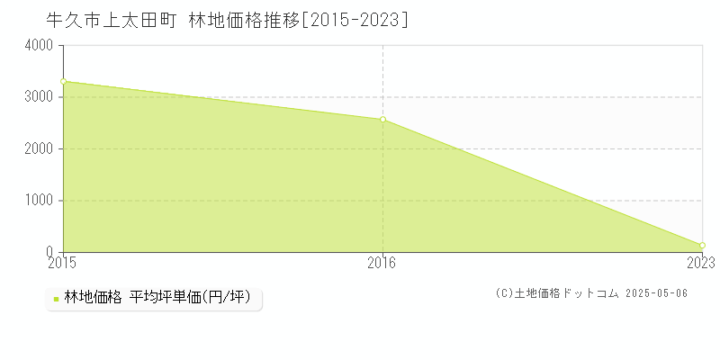 上太田町(牛久市)の林地価格推移グラフ(坪単価)[2015-2023年]