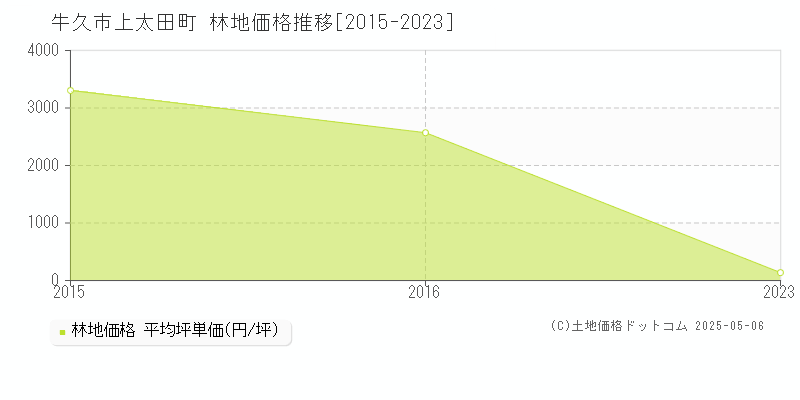 牛久市上太田町の林地価格推移グラフ 