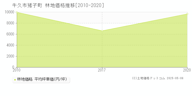 猪子町(牛久市)の林地価格推移グラフ(坪単価)[2010-2020年]