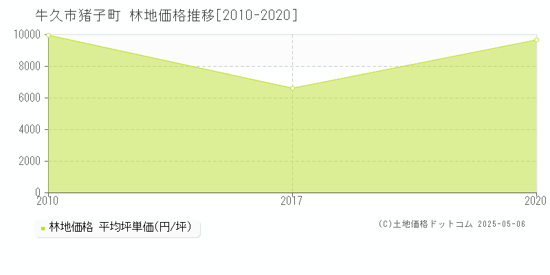 牛久市猪子町の林地価格推移グラフ 