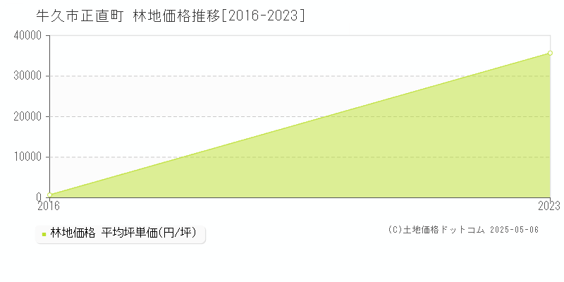 正直町(牛久市)の林地価格推移グラフ(坪単価)[2016-2023年]