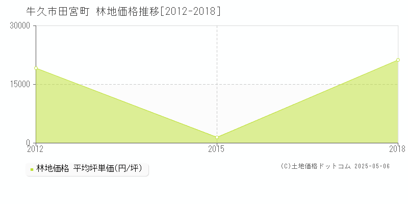 田宮町(牛久市)の林地価格推移グラフ(坪単価)[2012-2018年]