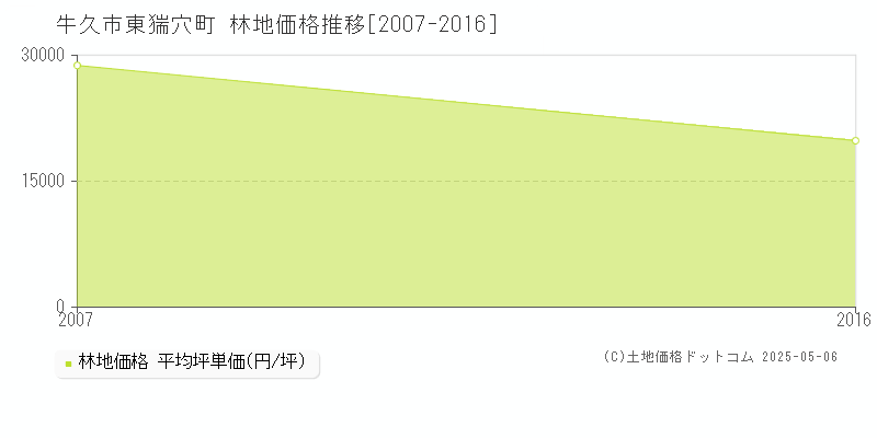 東猯穴町(牛久市)の林地価格推移グラフ(坪単価)[2007-2016年]