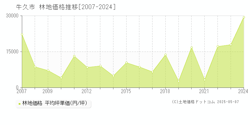 牛久市(茨城県)の林地価格推移グラフ(坪単価)[2007-2024年]