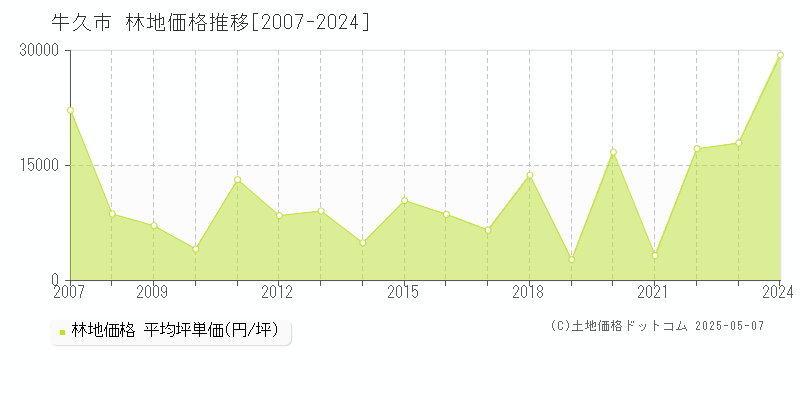 牛久市の林地価格推移グラフ 