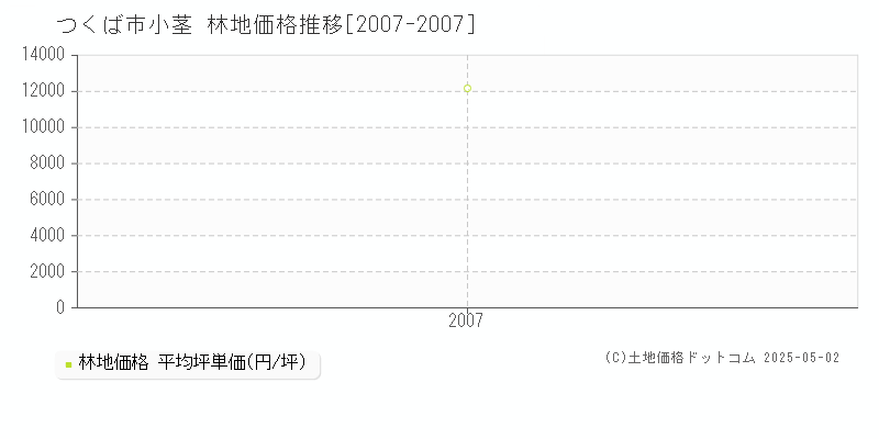 小茎(つくば市)の林地価格推移グラフ(坪単価)[2007-2007年]